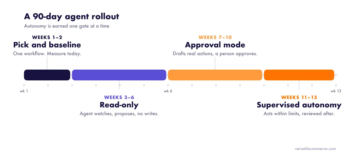 Timeline of a 90-day AI agent rollout: baseline, read-only, approval mode, supervised autonomy