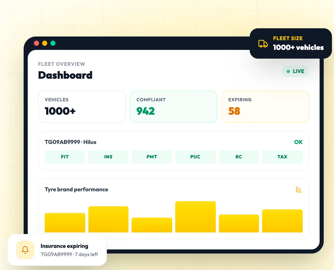The Yellow Track dashboard showing fleet compliance status, expiring documents and alerts